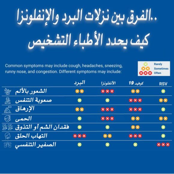 الفرق بين نزلات البرد والإنفلونزا .. كيف يحدد الأطباء التشخيص
