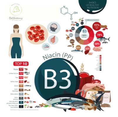 نقص الفيتامينات في الجسم.. فوائد فيتامين B3