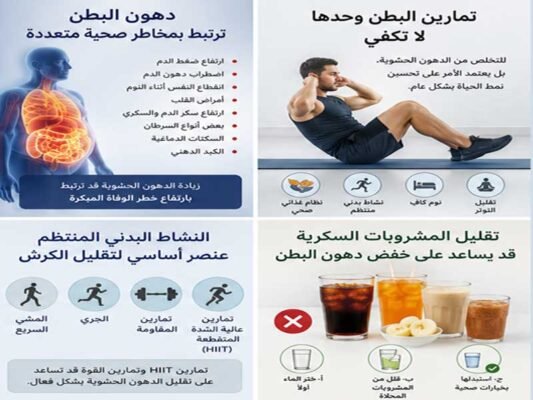 الكرش (دهون البطن) يرتبط بمخاطر صحية متعددة