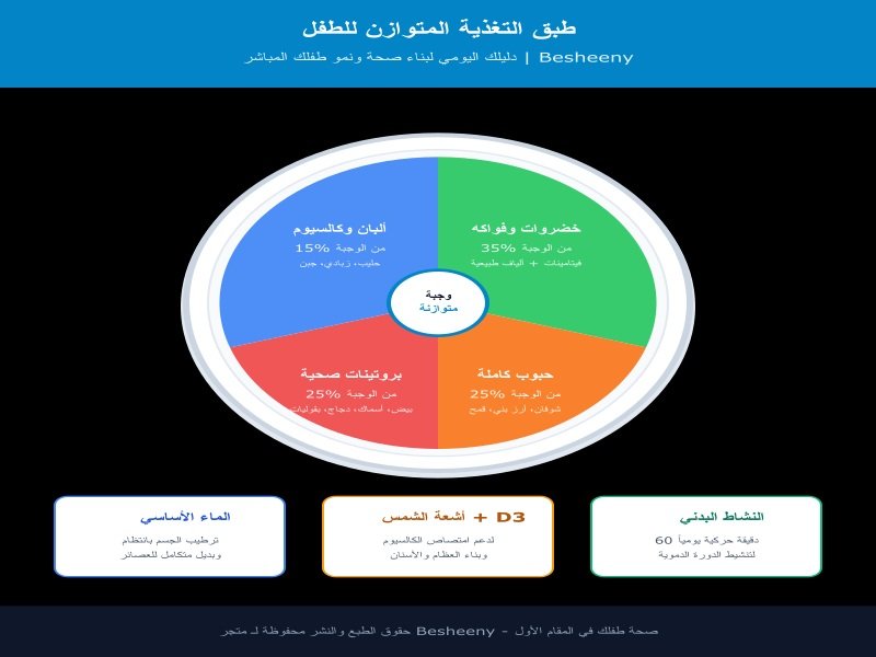 انفوجرافيك مكونات التغذية الصحية للأطفال