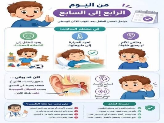 من اليوم الرابع إلي السابع