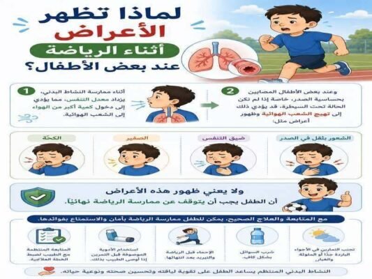 لماذا تظهر الأعراض أثناء الرياضة عند بعض الأطفال؟أثناء ممارسة النشاط البدني، يزداد معدل التنفس، مما يؤدي إلى دخول كمية أكبر من الهواء إلى الشعب الهوائية.وعند بعض الأطفال المصابين بحساسية الصدر، خاصة إذا لم تكن الحالة تحت السيطرة، قد يؤدي ذلك إلى تهيج الشعب الهوائية وظهور أعراض مثل:الكحة.الصفير.ضيق التنفس.الشعور بثقل في الصدر.لماذا تظهر الاعراض